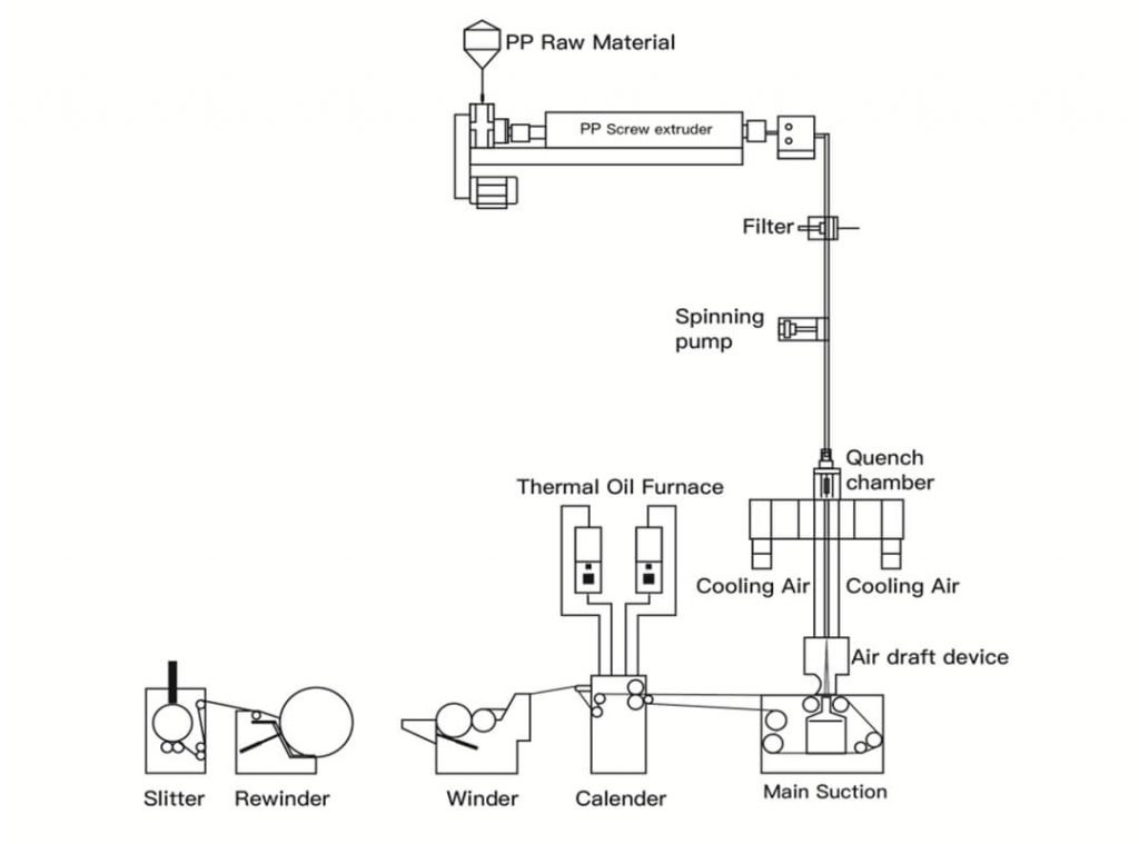 Différence de processus entre le PET/PLA et le PP dans les machines de non-tissé azx s spunbond nonwoven machine flow