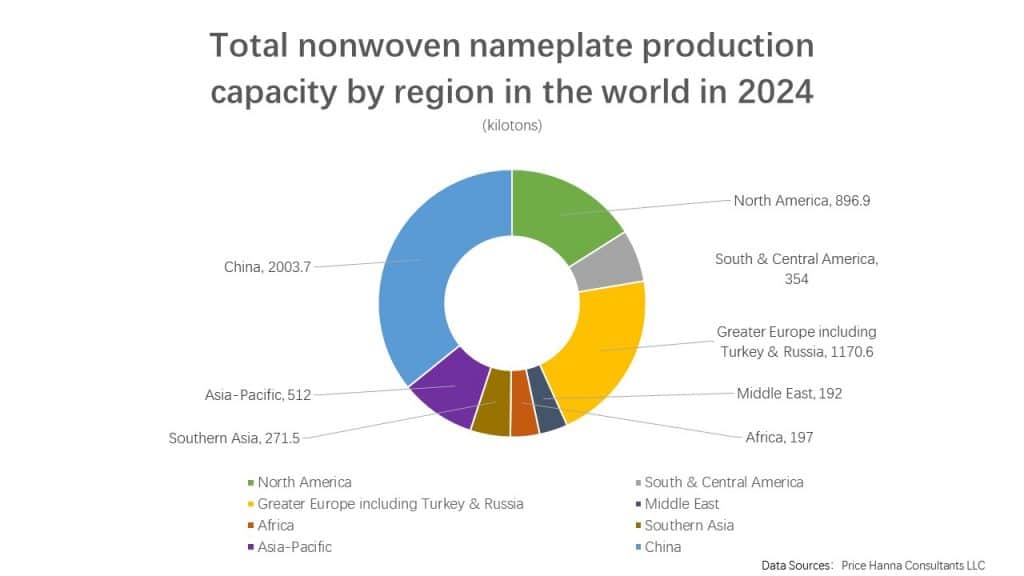 Marché mondial des non-tissés - Tendances de capacité et domination de la Chine Capacité totale de production nominale de non-tissés par région dans le monde en 2024